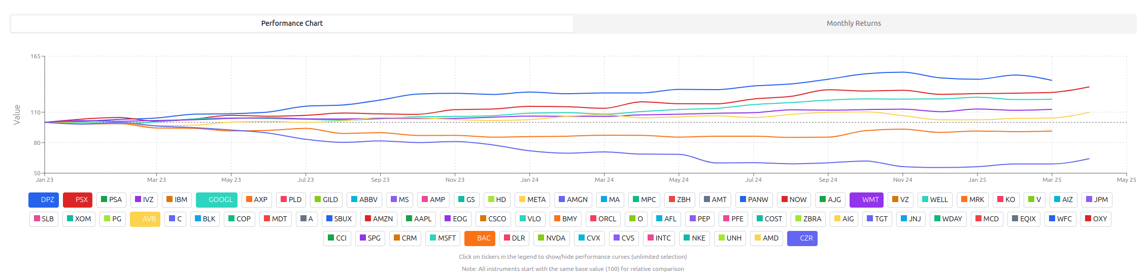 Performance Charts