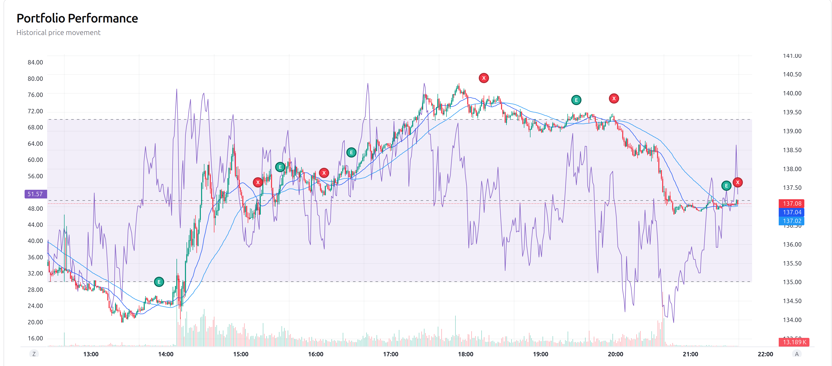 Testing a Combined SMA and RSI Strategy in TradeLabs